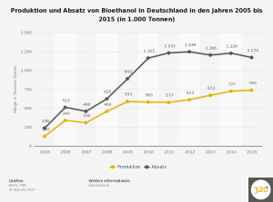 bioethanol---produktion-und-absatz-in-deutschland-bis-2015