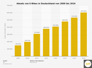 absatz-von-e-bikes-in-deutschland-bis-2016