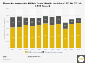 altoel---verwertungsmenge-in-deutschland-bis-2011