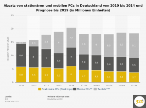 prognose-zum-pc-absatz-in-deutschland-nach-stationaeren-und-mobilen-pcs-bis-2019