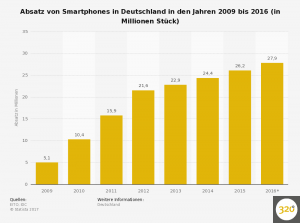 absatz-von-smartphones-in-deutschland-bis-2016
