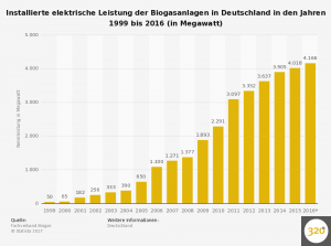 biogasanlagen---installierte-elektrische-leistung-in-deutschland-bis-2016