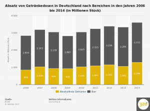 absatz-von-getraenkedosen-in-deutschland-nach-bereichen-bis-2014