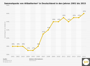 batterien---sammelquote-in-deutschland-bis-2015