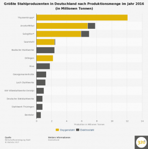groesste-stahlproduzenten-in-deutschland-nach-produktionsmenge-2016