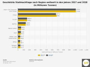 stahl---geschaetzte-nachfrage-nach-regionen-weltweit-2018