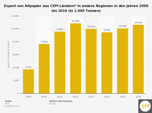 statistic_id168653_export-von-altpapier-aus-cepi-laendern-bis-2016