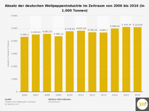 absatz-der-deutschen-wellpappenindustrie-bis-2016