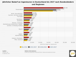 jaehrlicher-bedarf-an-ingenieuren-in-deutschland-bis-2027