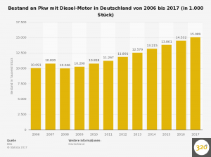 pkw-bestand-mit-diesel-motor-in-deutschland-bis-2017