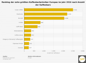 ranking-der-kaffeebarbetreiber-in-europa-nach-anzahl-der-kaffeebars-2016