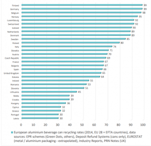 EU-weite RC-Quoten für Getränkedosen