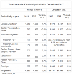 Kunststoff-Packmittel in Deutschland, 2017