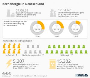 infografik_8960_kernkraftwerke_und_kernenergie_in_deutschland_n