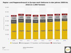 papier--und-pappeverbrauch-in-europa-nach-sektoren-bis-2016