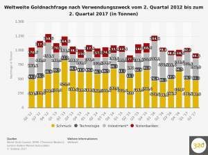 weltweite-goldnachfrage-nach-verwendungszweck-bis-2017--quartalszahlen-