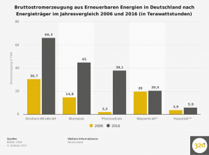 statistic_id37612_erneuerbare-energien---stromerzeugung-in-deutschland-nach-energietraeger-2016