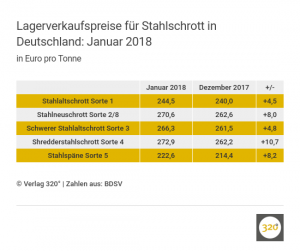 Stahlschrottpreise in Deutschland