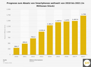 prognose-zum-absatz-von-smartphones-weltweit-bis-2021