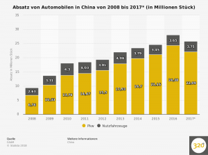 automobilabsatz-in-china-bis-2017