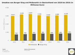 umsatzentwicklung-von-burger-king-und-mcdonalds-in-deutschland-bis-2016