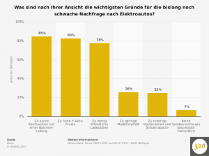 moegliche-gruende-fuer-die-schwache-nachfrage-nach-elektroautos-in-deutschland-2017