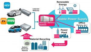 Konzept für Reuse und Recycling von E-FahrzeugbatterienQuelle Toyota