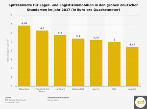 spitzenmiete-fuer-lager--und-logistikimmobilien-2017-nach-staedten-in-deutschland
