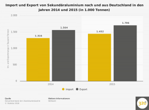 sekundaeraluminium---deutscher-im--und-export-bis-2015