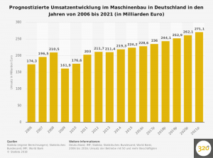 prognose-zum-umsatz-im-maschinenbau-in-deutschland-bis-2021