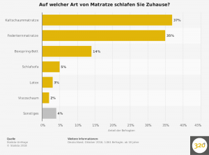 umfrage-zur-art-der-verwendeten-matratze-in-deutschland-2016