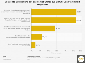 statistic_id820397_reaktion-deutschlands-auf-das-verbot-chinas-zur-einfuhr-von-plastikmuell-2018