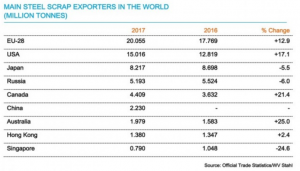 Main Steel Scrap Exporters in the World