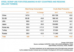 Steel Scrap in Key Countries