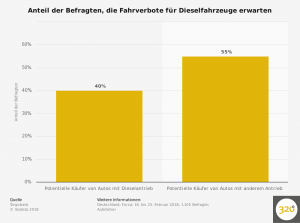 umfrage-zur-erwartung-von-fahrverboten-fuer-dieselfahrzeuge-in-deutschland-in-2018