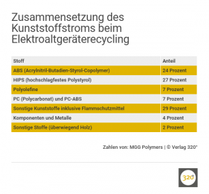 Kunststoffanteile beim E-Schrott-Recycling