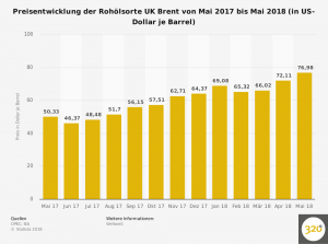 monatsdurchschnittspreise-der-rohoelsorte-uk-brent-bis-mai-2018