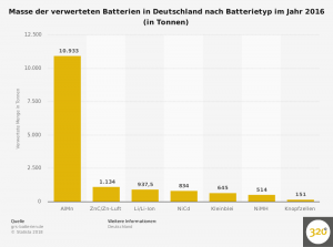 batterien---verwertete-masse-in-deutschland-nach-typ-2016