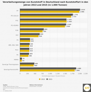 kunststoffe---verarbeitungsmenge-in-deutschland-nach-kunststoffart-bis-2015