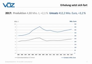 Zement_Produktion_Umsatz_2002-2017