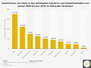 investitionen-von-china-in-den-wichtigsten-industrie--und-schwellenlaendern-bis-2018 (1)