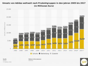 umsatz-von-adidas-weltweit-nach-produktgruppen-bis-2017