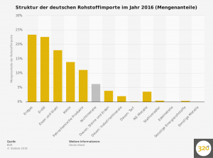 mengenverteilung-der-deutschen-rohstoffimporte-2016