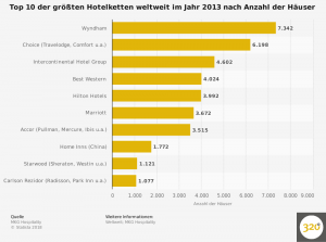 anzahl-der-haeuser-der-groessten-hotelketten-weltweit-2013
