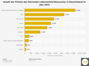 filialen-der-fuehrenden-lebensmittel-discounter-in-deutschland-2014