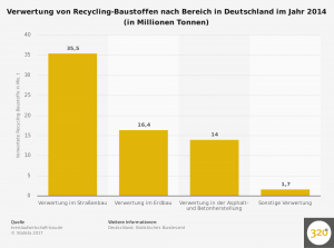 recycling-baustoffe---verwertung-nach-bereich-in-deutschland-2014