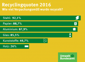 verpackung_recyclingraten2016