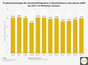 produktionsmenge-der-deutschen-kunststoffindustrie-bis-2017