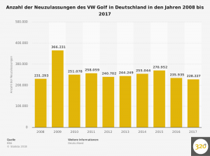 neuzulassungen-des-vw-golf-in-deutschland-bis-2017