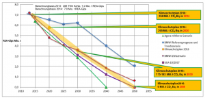 Abschätzung der REA-Gips-Entwicklung bis 2050